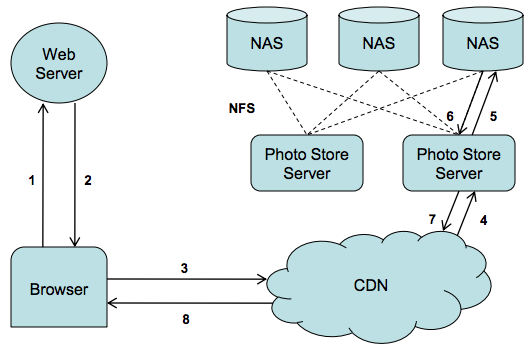 Facebook Photo Storage Architecture