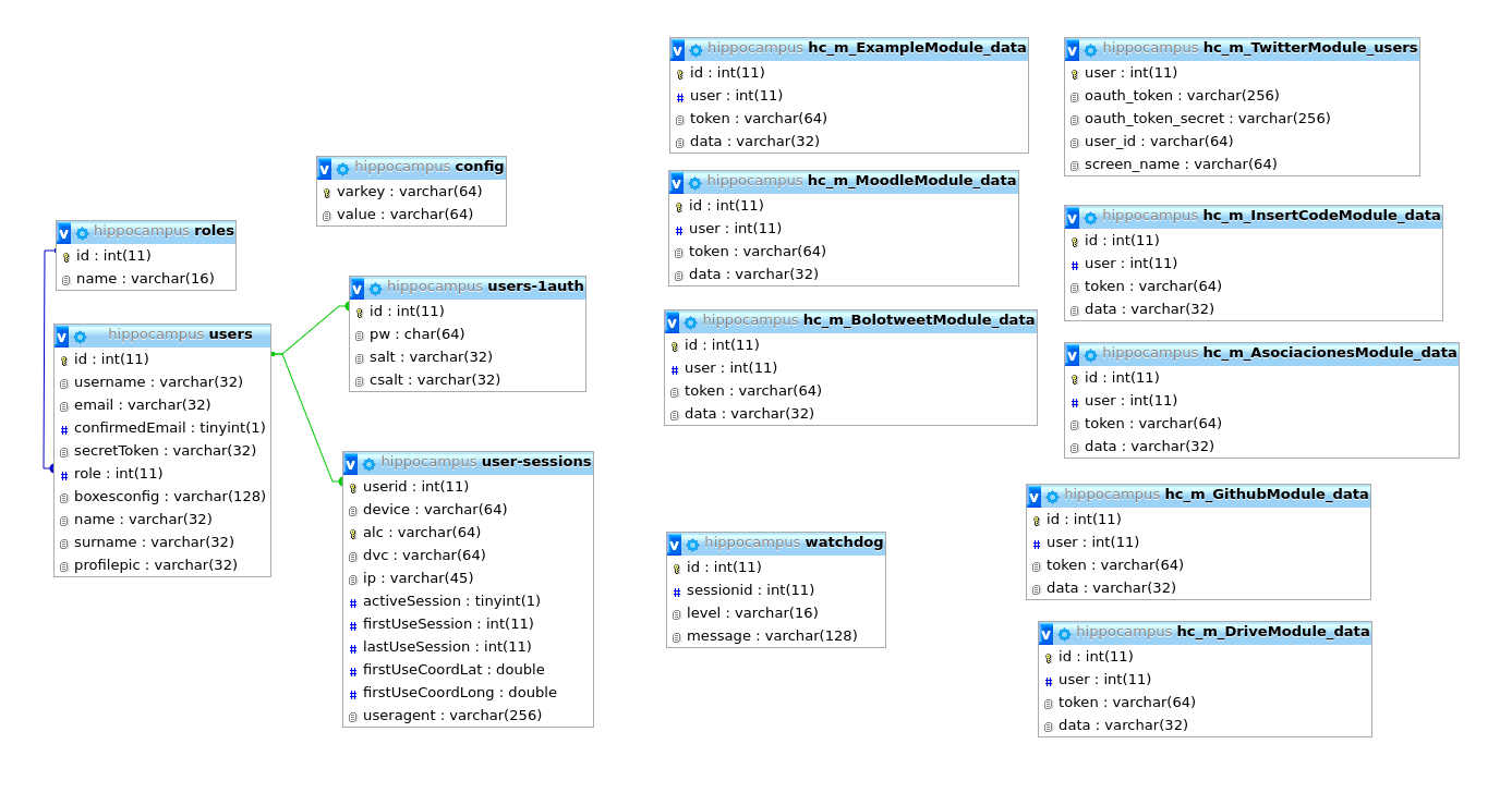 Database structure