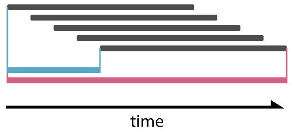 Timeline for delayed animation