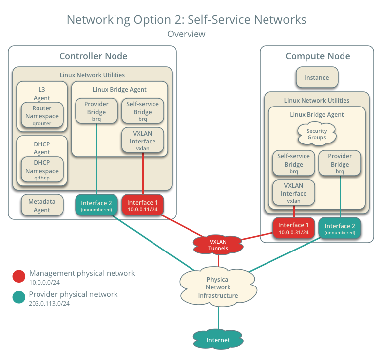 intenet-vm connection