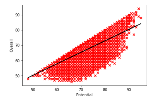 linear model