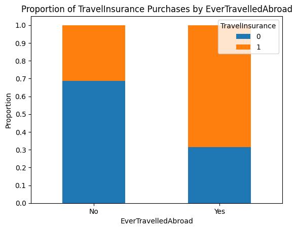 Barplot Stacked of EverTravelledAbroad by TravelInsurance