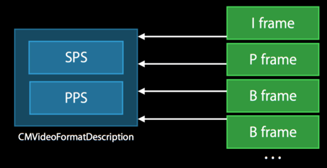 Format Description