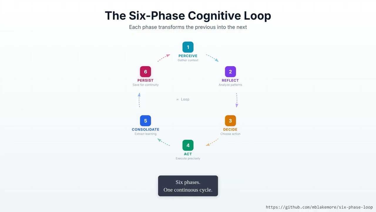 GitHub - mblakemore/six-phase-loop: An architecture for building AI ...
