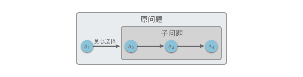 贪心选择性质