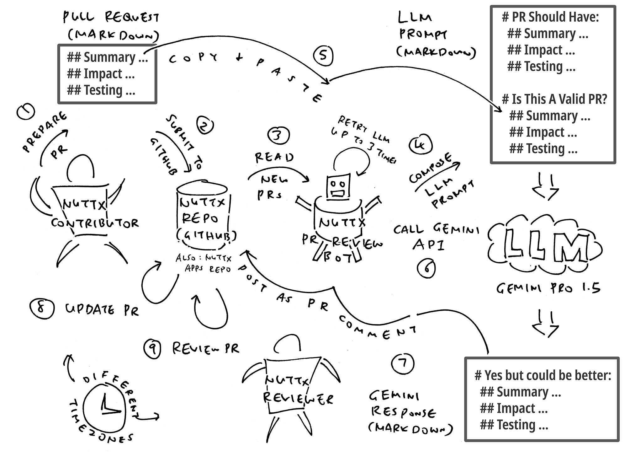 LLM Bot that does PR Review for Apache NuttX RTOS