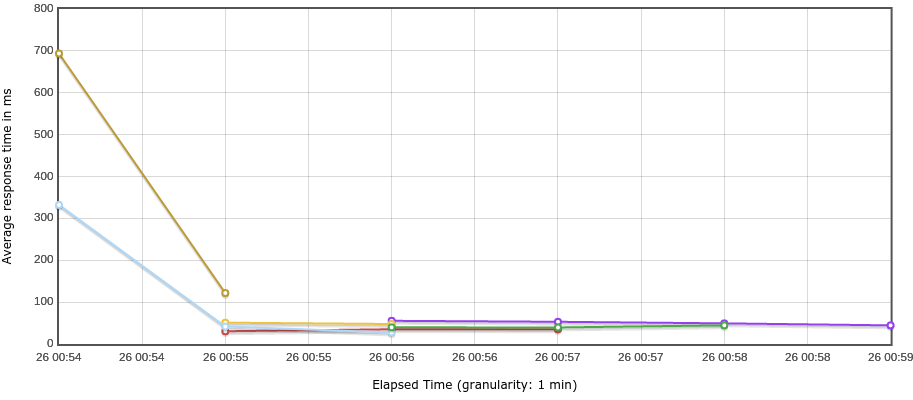 Load Test Graph