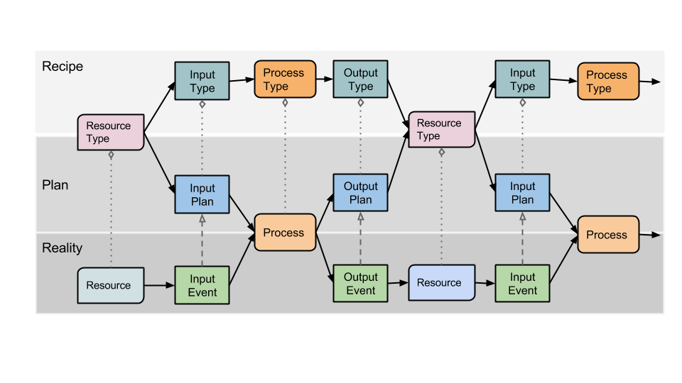 process-oriented flow