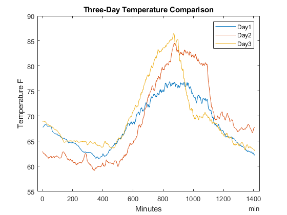 Plot of thee seperate days of temperature data superimposed ont he same axis