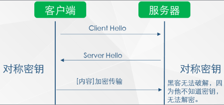 传输内容对称加密