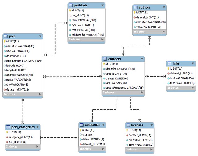 Figure 1: Database Schema