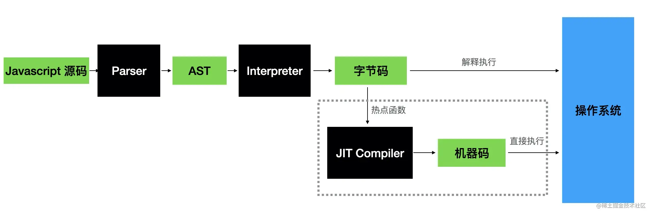 JS编译流水线