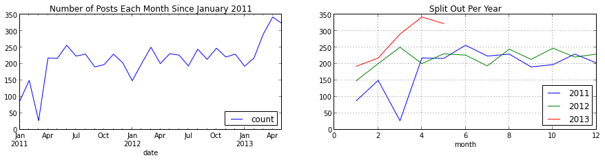 posts per month