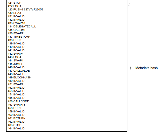 Figure 1: The metadata hash can be found in the last few opcodes of the runtime bytecode of a contract.