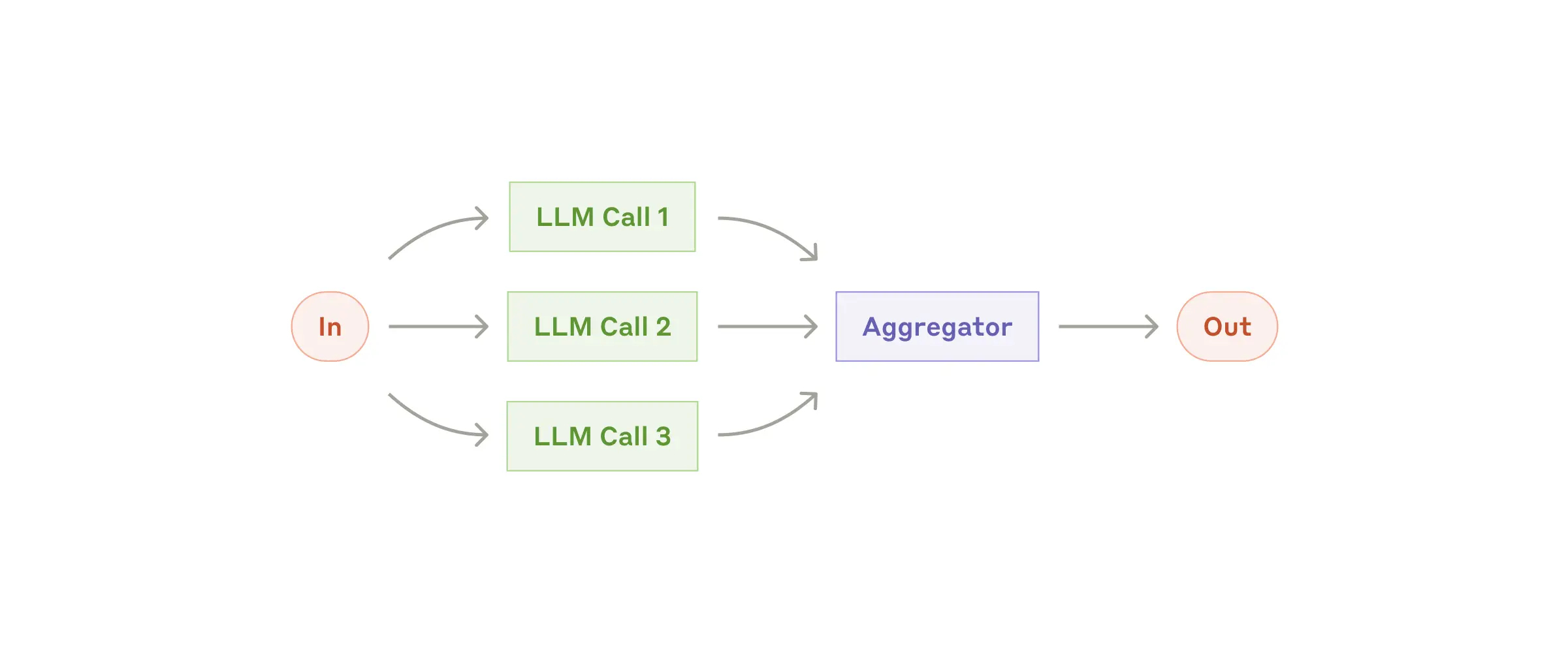 Parallel workflow (Image credit: Anthropic)