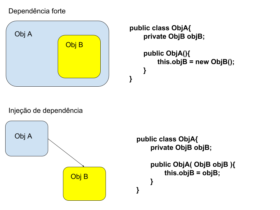 Diagrama de funcionamento do padrão Injeção de Dependência