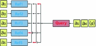 Fig. 2. Neural (pointer) Decoder of the Policy Net