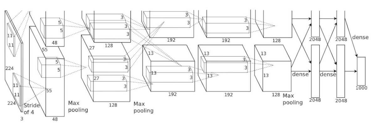 AlexNet architecture