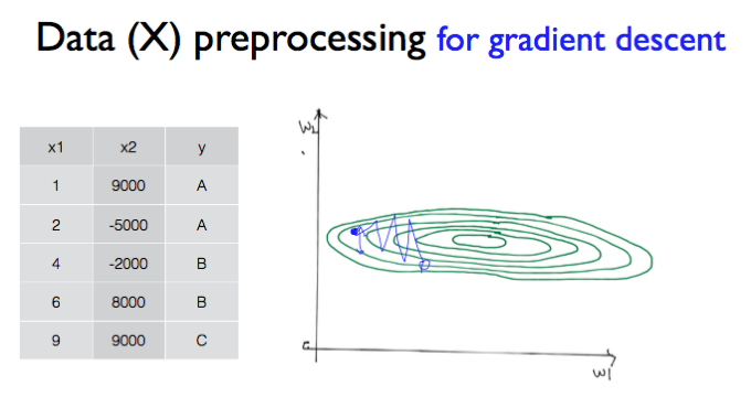 Data preprocessing for gradient descent