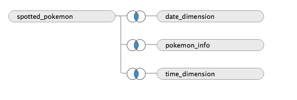 Initial Tableau setup