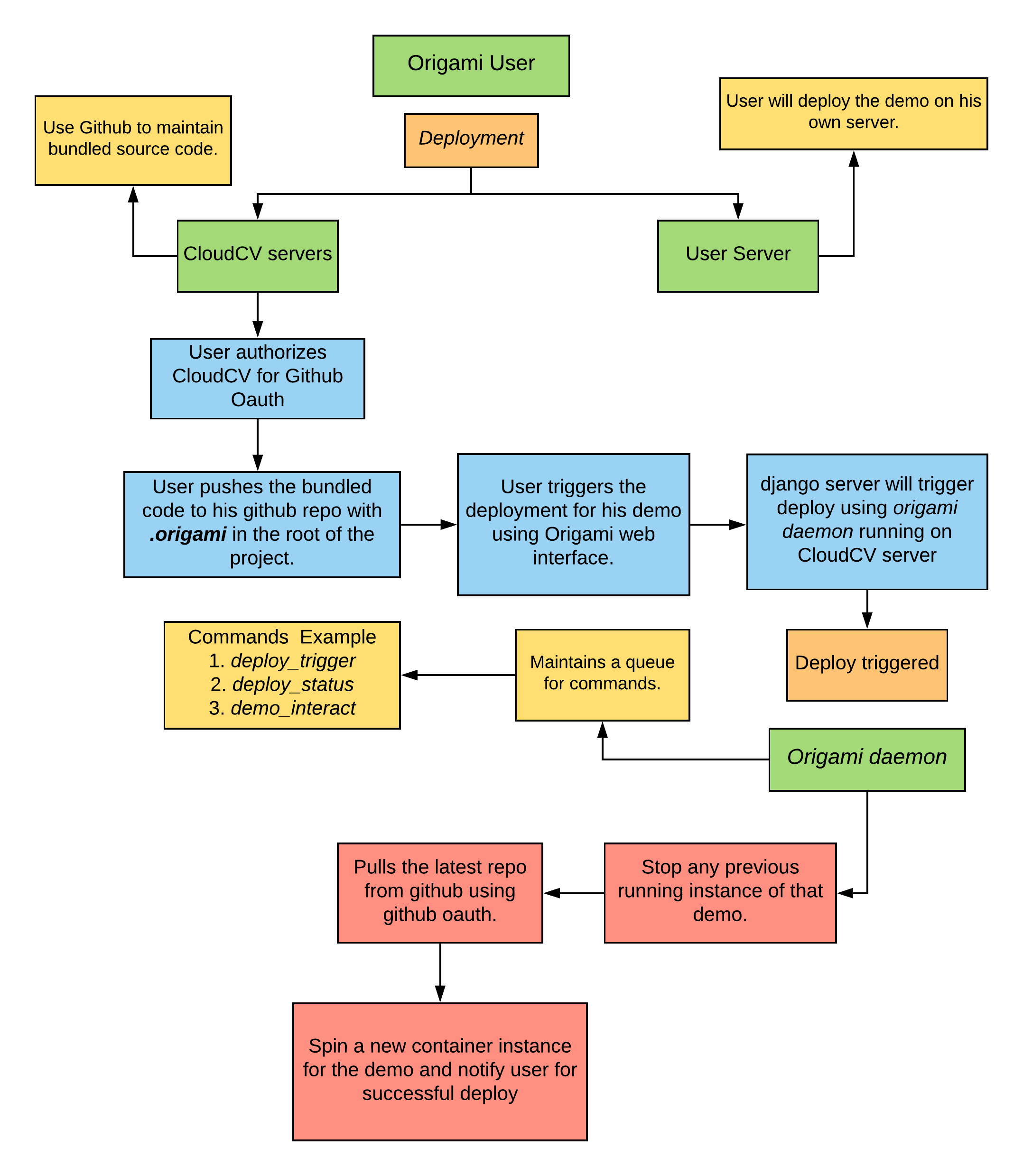 Demo deployment on CloudCV servers