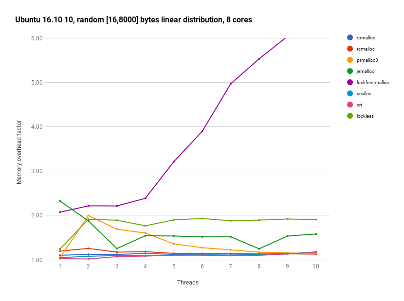 Ubuntu 16.10 random [16, 8000] bytes, 8 cores