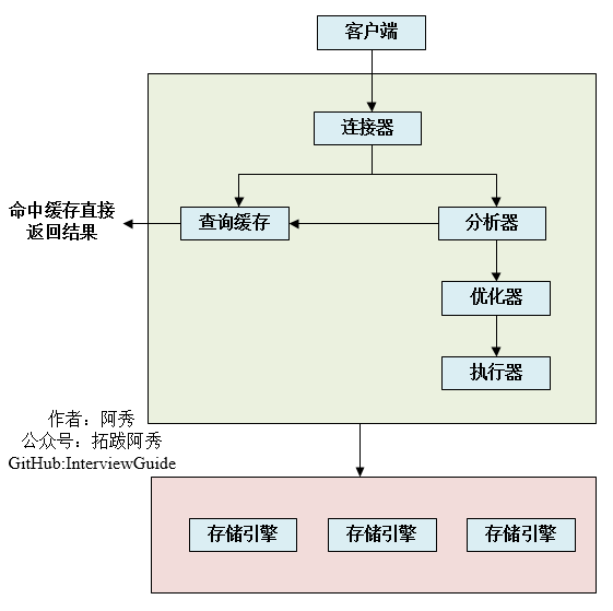 SQL执行的全部过程