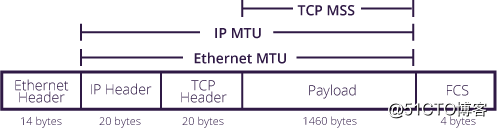 MSS与MTU的关系_令牌环网