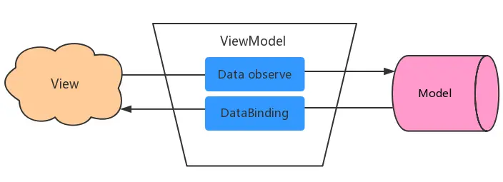 3-ViewModel工厂