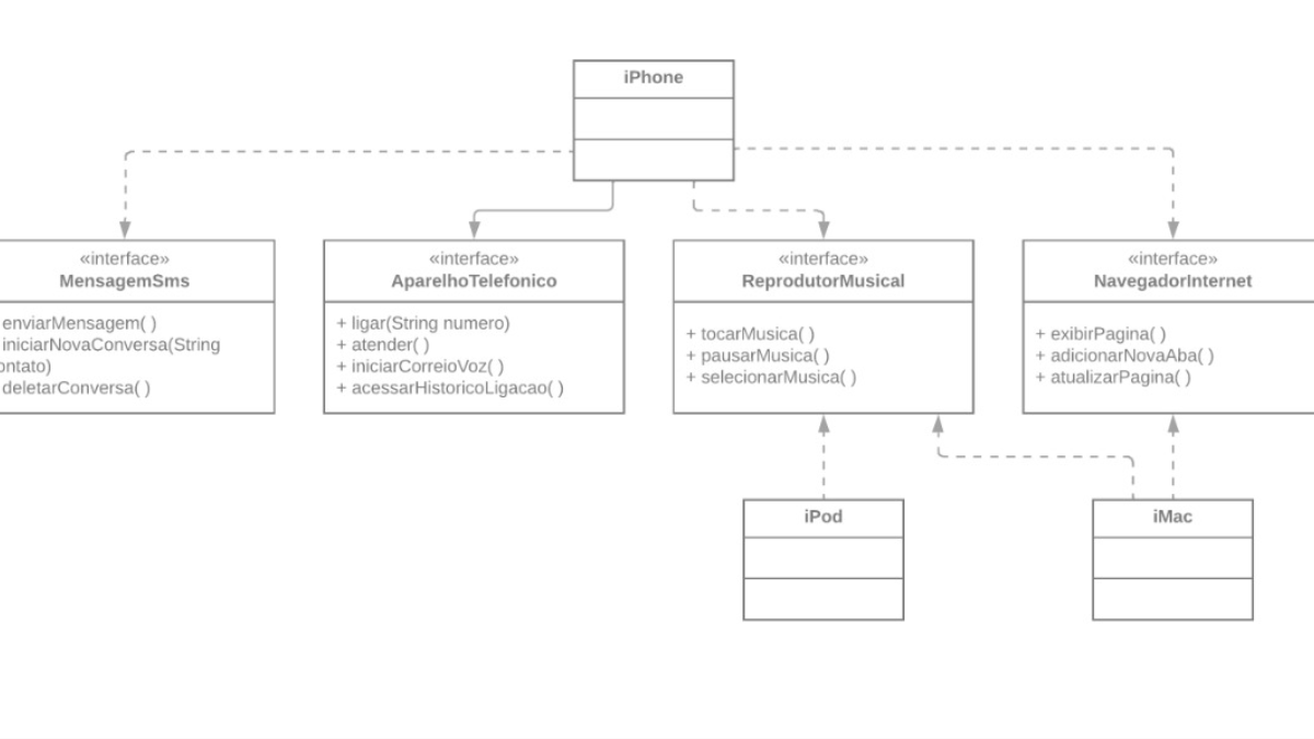 Diagrama UML