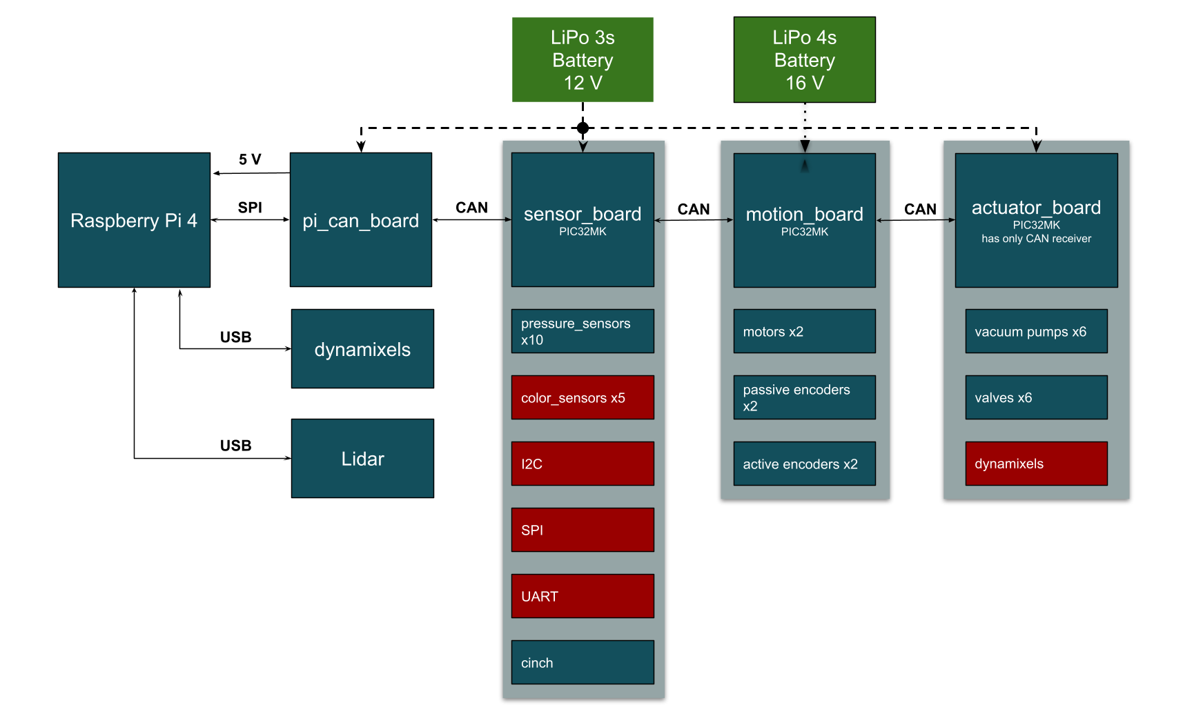 System Design