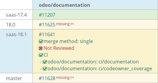 Pull request status dashboard