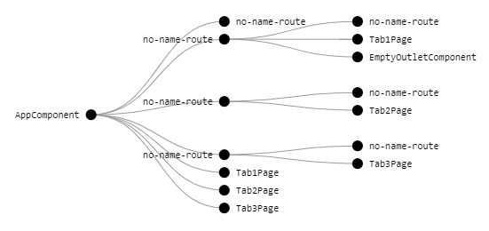 Router Tree