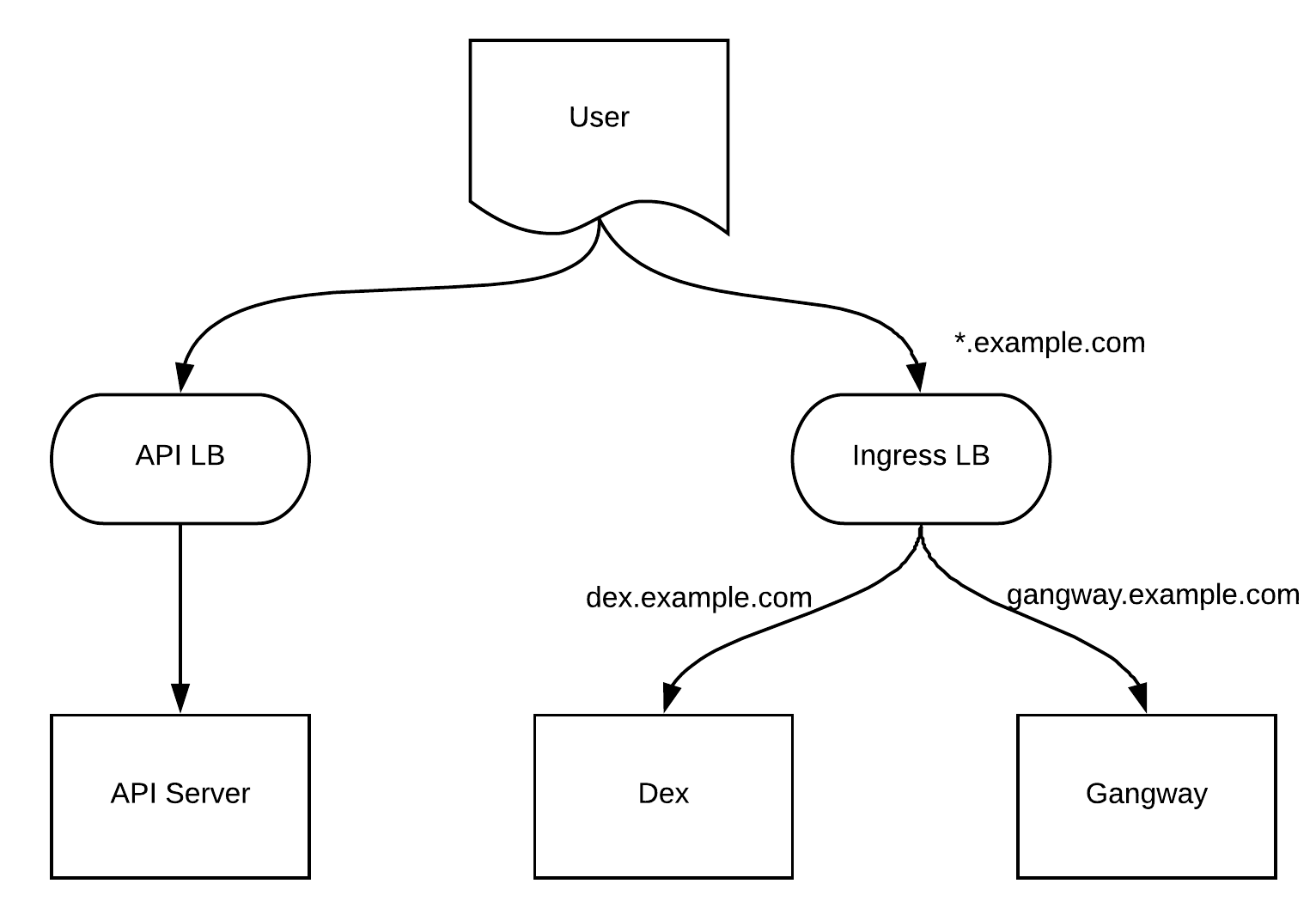 Deployment Architecture