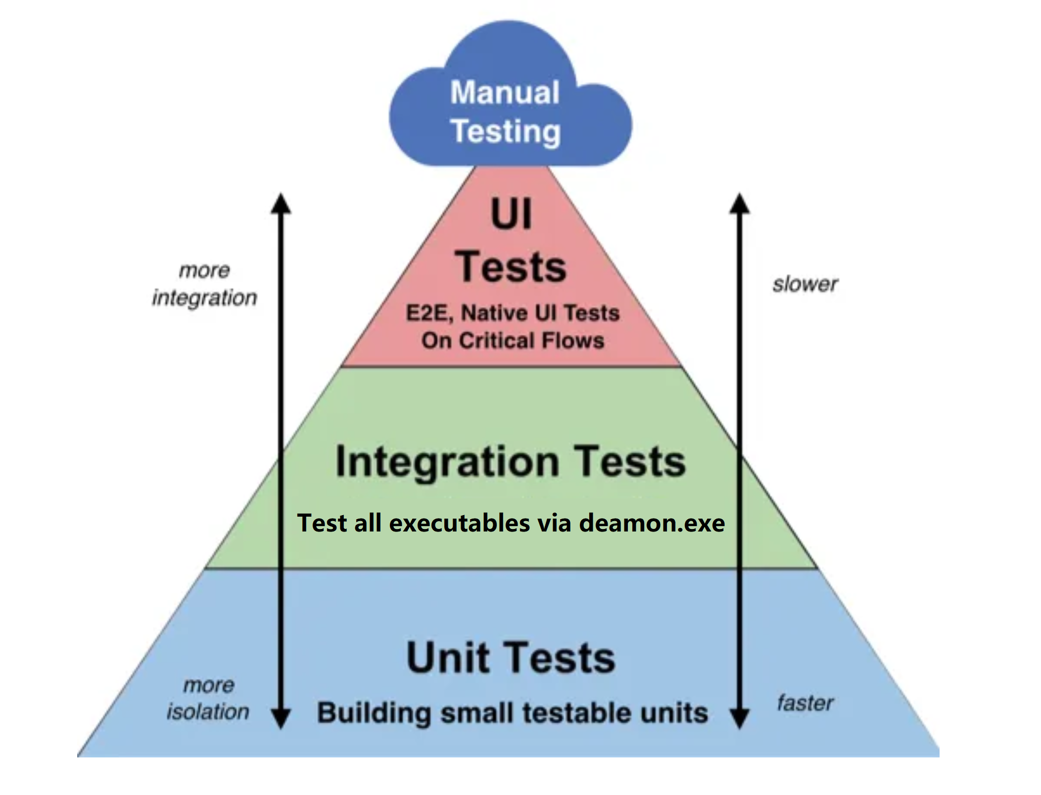 test_pyramid