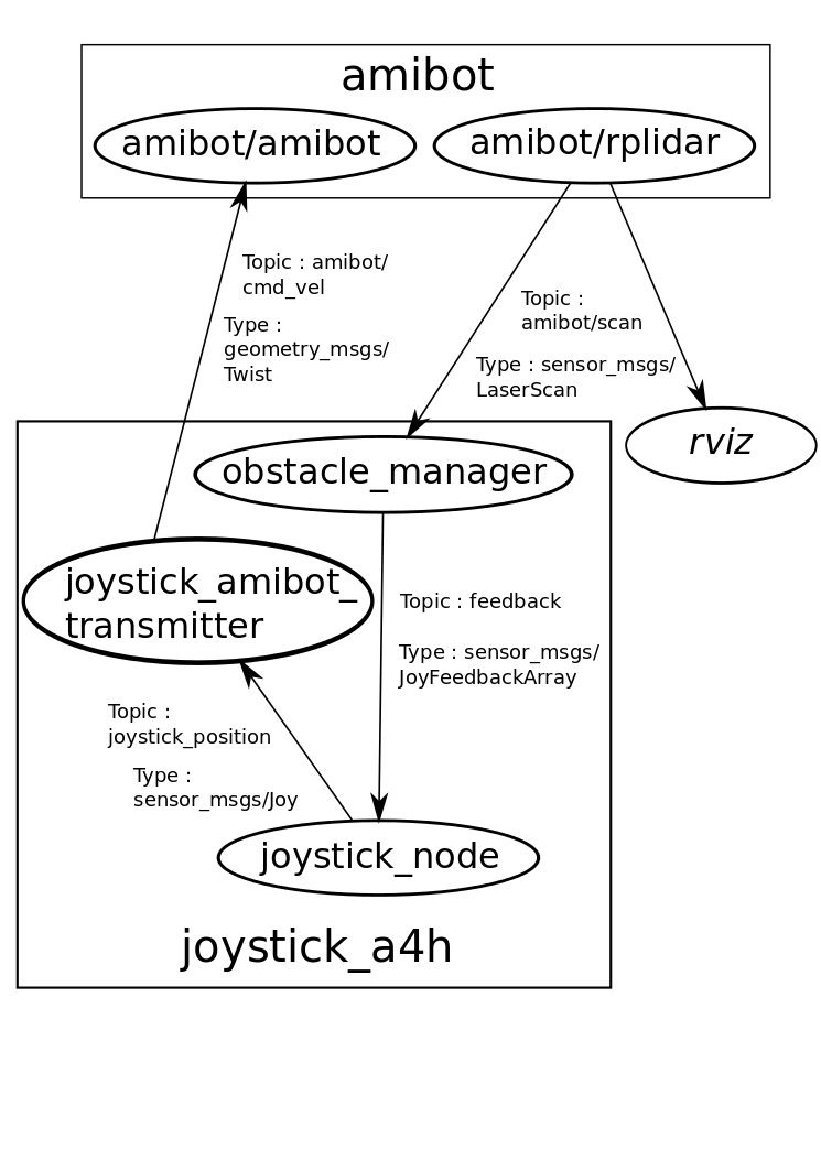 GitHub - Astor-Bizard/Joystick_a4h: Joystick node with feedback on ...