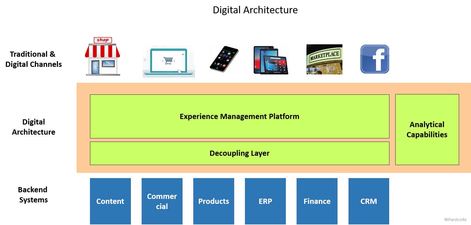 digitalarch