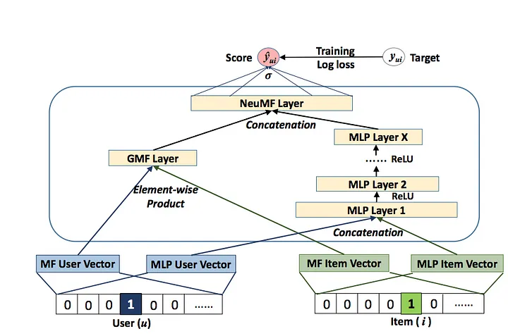 Neural Collaborative Architecture Diagram