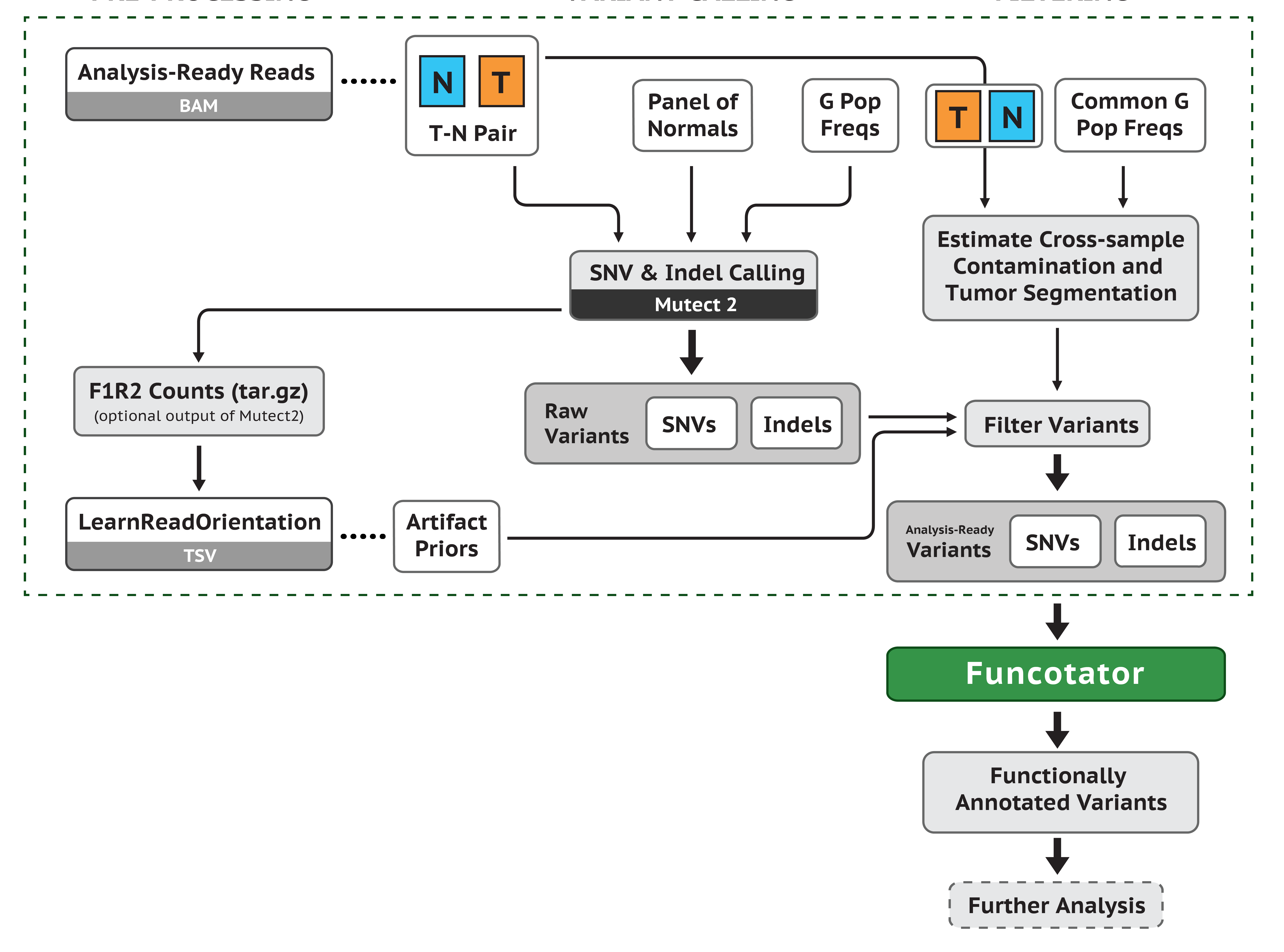 Mutect2 best practices