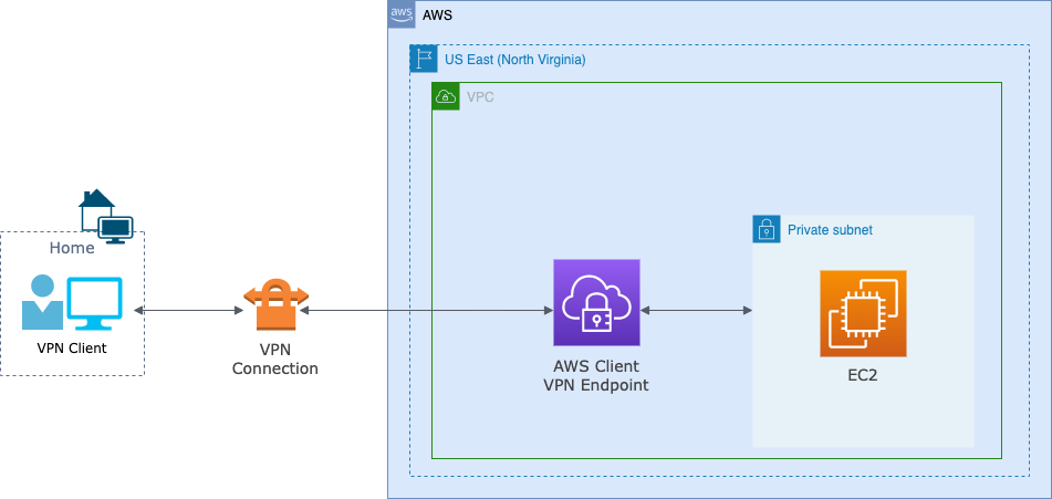 AWS Client VPN - Architecture