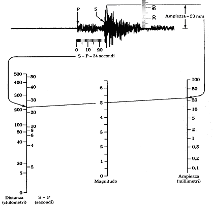 grafico per calcolare magnitudo