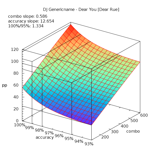 pp for accuracy vs. longest combo