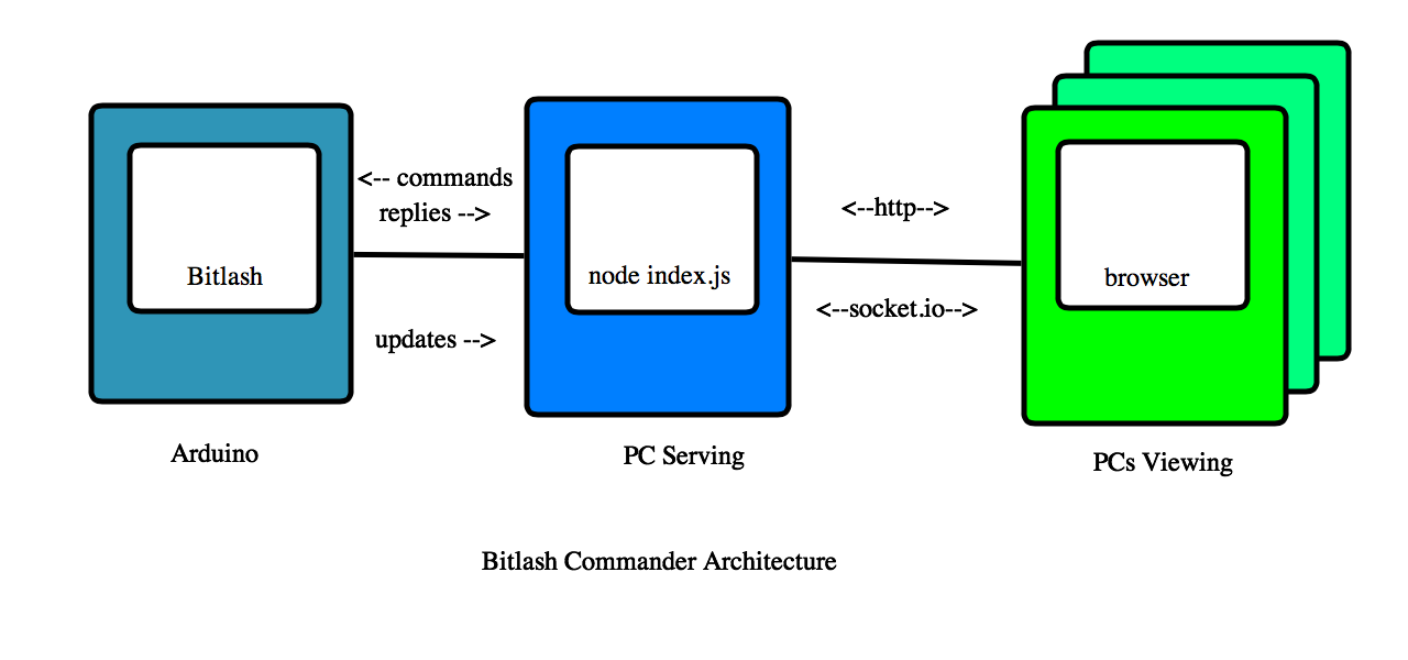 Bitlash Commander Architecture