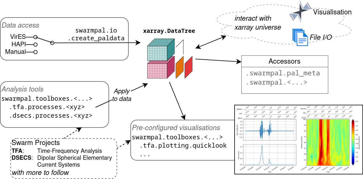 SwarmPAL diagram