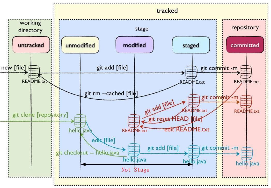 git_stage