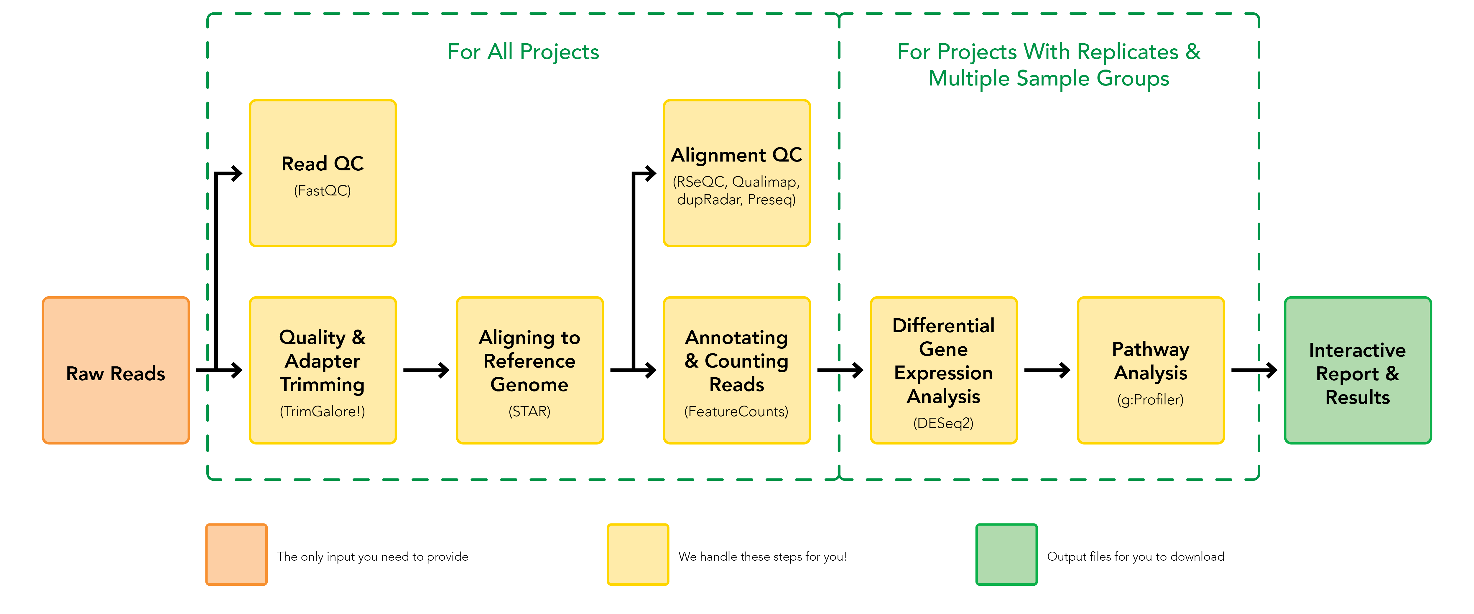 RNAseq pipeline flowchart