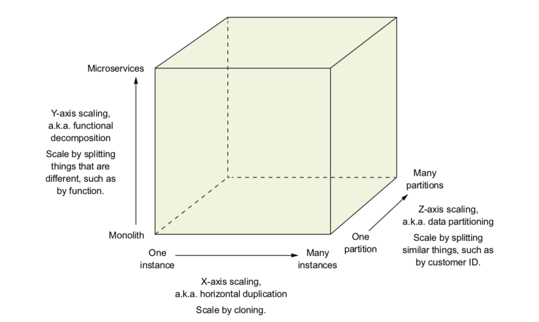 Scalability cube