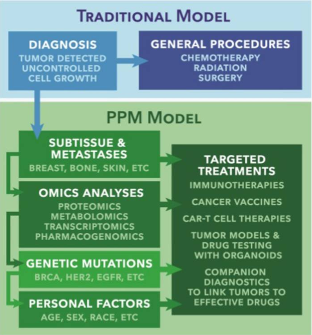 Traditional Treatment model vs Precision & Pesonalized Medicine model for cancer prognosis.