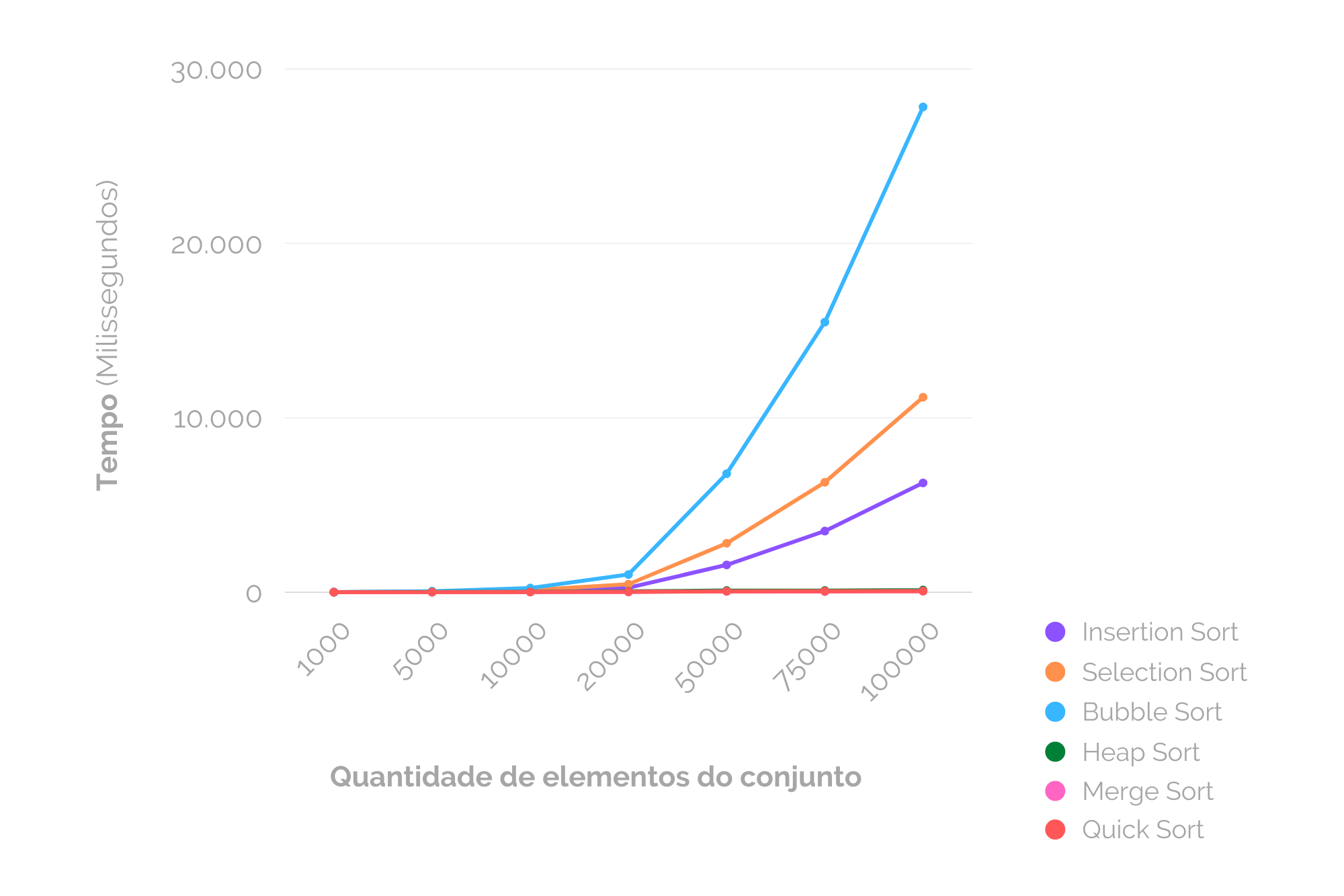 Testes Gráfico