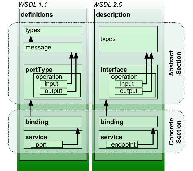 https://upload.wikimedia.org/wikipedia/commons/c/c2/WSDL_11vs20.png